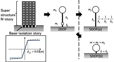 Robustness Evaluation of Elastoplastic Base-Isolated High-Rise Buildings Subjected to Critical Double Impulse